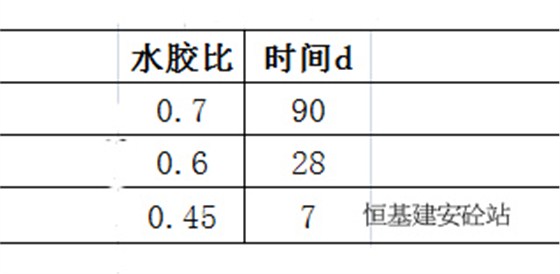 混凝土養(yǎng)護(hù)時(shí)間表格