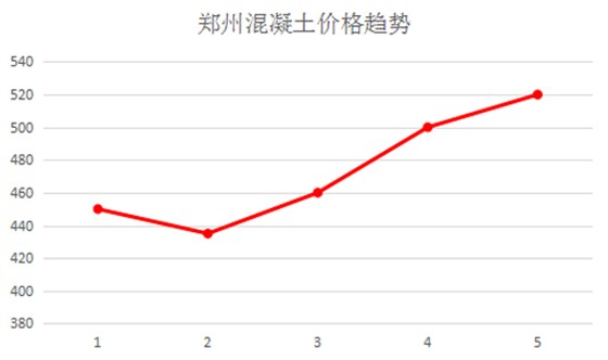 鄭州混凝土價(jià)格趨勢(shì)